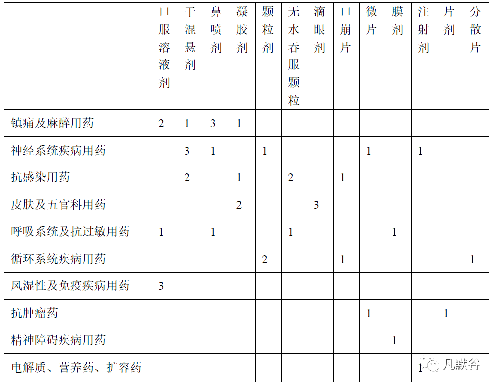 儿童用化学药品改良型新药2.2 类临床试验申请与审评情况分析及立题合理性关注点