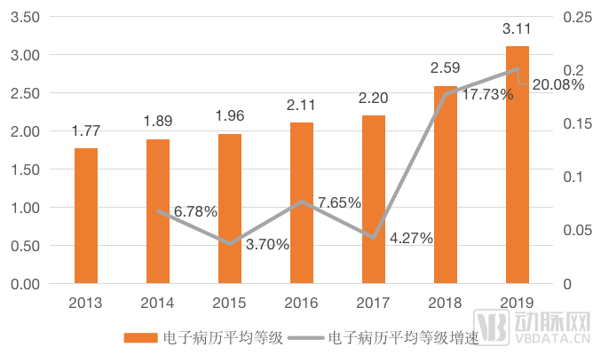 全民健康信息化建立在即，电子病历或成核心基础设施?