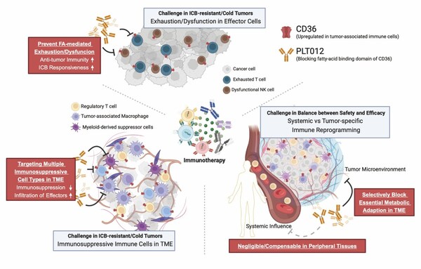 Pilatus Biosciences Inc. Secures FDA Orphan Drug Designation for PLT012: A Breakthrough in Liver and Intrahepatic Bile Duct Cancer Treatment