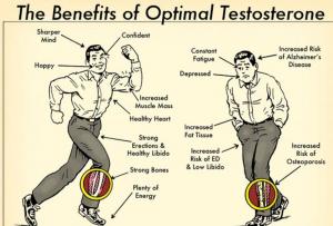 Testosterone Replacement Therapy Shows Mixed Effects on Heart Disease Risk, According to New Research Studies