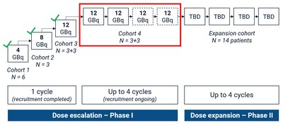 SECuRE trial advances: No dose limiting toxicities and strong preliminary efficacy data in first multi-dose cohort