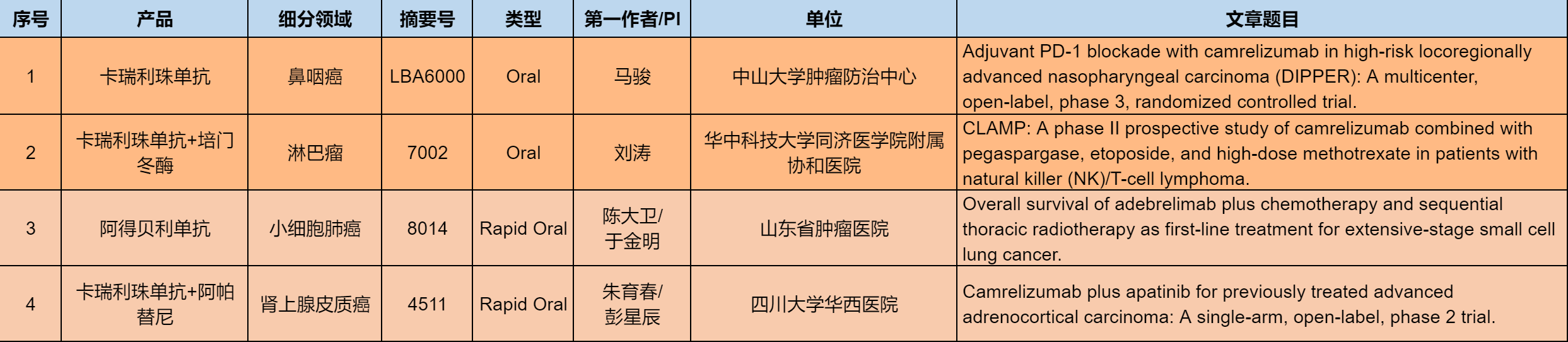 2024 ASCO年会开幕！恒瑞医药14款创新药共79项抗肿瘤领域研究成果登场亮相