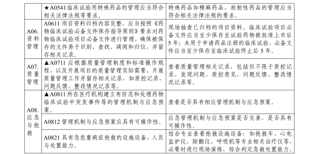 【浙江】药物临床试验机构监督检查指南发布