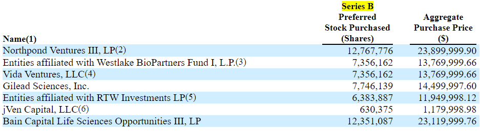 自免CAR-T第一股：Kyverna首日涨36%，市值12亿美元