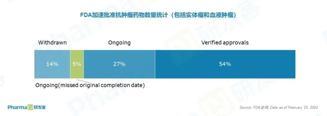 加速批准的临床终点，ORR为何不是首选?