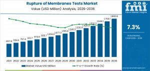 Rupture of Membranes Tests Market to Reach USD 1,892.9Mn 2036 Milestone as Hospital Protocol Adoption Sustains Demand