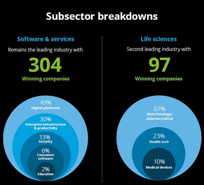 Deloitte Unveils 2022 North America Technology Fast 500 Rankings