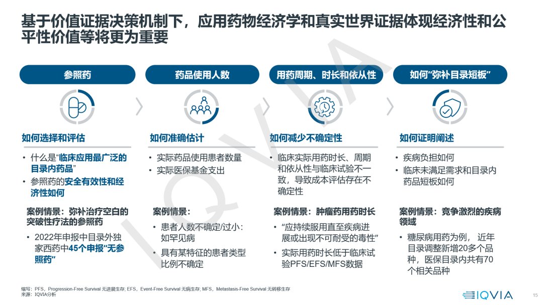 【22年医保目录剖析】价值准入洞察与思考