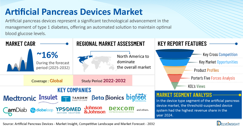 Global Artificial Pancreas Devices Market is Gearing Up for Outstanding Expansion at a CAGR of ~16% by 2032 | DelveInsight