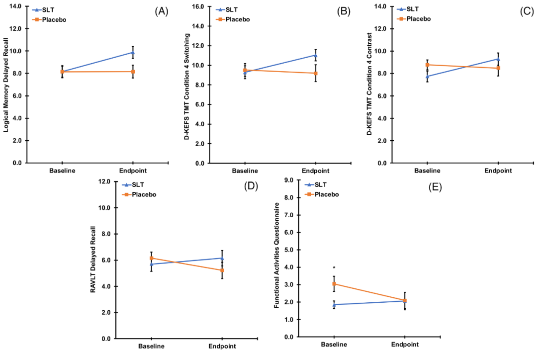 AD：中药塞络通或可改善轻度认知障碍患者的记忆力和执行功能，2期临床试验结果发布！
