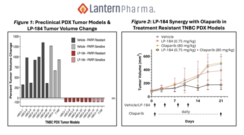 Lantern Advances Drug Candidate LP-184 with IND Clearance for Phase 1b/2 Clinical Trial in Triple Negative Breast Cancer (TNBC)