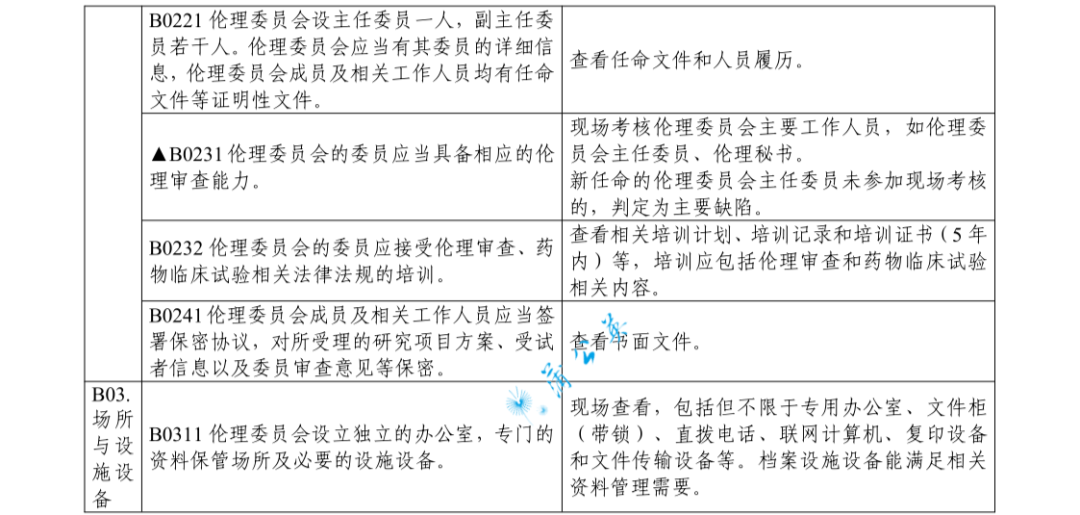 【浙江】药物临床试验机构监督检查指南发布
