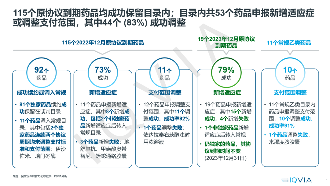 【22年医保目录剖析】价值准入洞察与思考