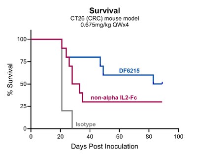 Dragonfly Therapeutics to Present Preclinical Data on Clinical-Stage DF6215, its Engineered IL-2R alpha-active Agonist, and DF9001, its EGFR-targeting TriNKET®, at the Society for Immunotherapy of Cancer (SITC) Annual Conference