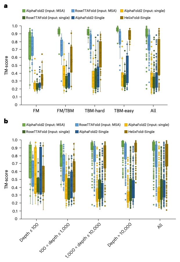 Nature子刊：百图生科宋乐团队开发新型蛋白质结构预测工具，不依赖多序列对比，效率更高