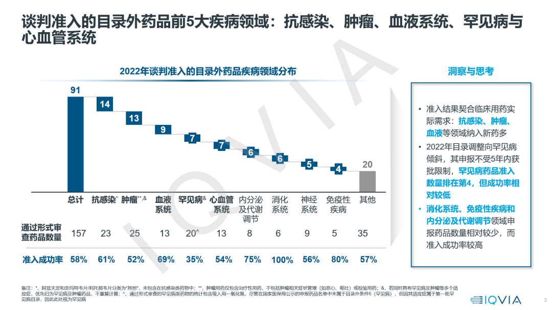 【22年医保目录剖析】价值准入洞察与思考