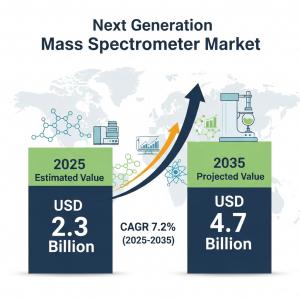 Next Generation Mass Spectrometer Market Poised to Double by 2035