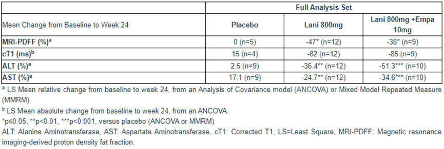 治疗MASH/NASH和2型糖尿病，创新药物达2期试验主要终点
