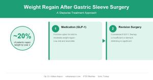 Weight Regain After Gastric Sleeve Surgery: Bariatric Surgeon Explains Step-by-Step Treatment Approach