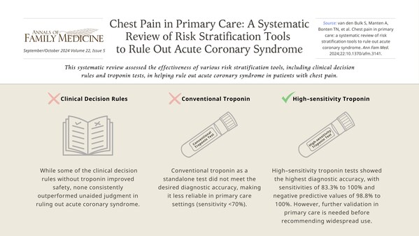 Annals of Family Medicine: Systematic Review Highlights Promise of High-Sensitivity Troponin in Diagnosing Acute Coronary Syndrome in Primary Care Settings