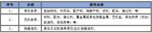 “药学研究系列”之化学药品杂质研究的依据与深度