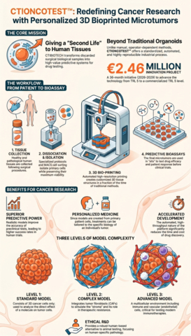 Printing the Future of Oncology: CTIBIOTECH Invests €3M and Secures €1.25M from France 2030 to Revolutionize Personalized Cancer Care