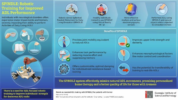 Breakthrough in Tremor Treatment: Robotic Therapy Developed by GIST Researchers Improves Daily Activities