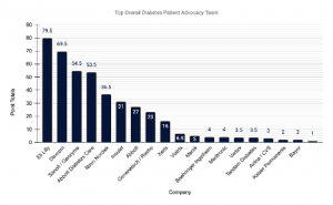 ELAVAY Diabetes Report Exposes Systemic Gaps in Patient Advocacy and Names Top Pharma Leaders in 2025