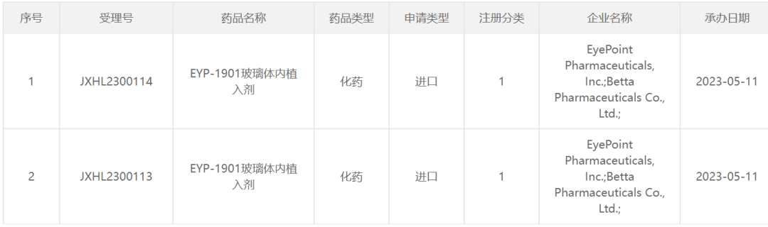 贝达药业：伏罗尼布玻璃体注射剂申报临床