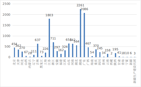 2022年度医疗器械注册工作报告
