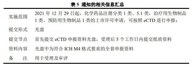 我国生物制品注册申报电子化及 eCTD 的法规梳理