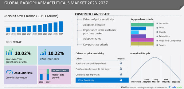 The Radiopharmaceuticals Market to grow by USD 4.61 billion from 2022 to 2027, North America is estimated to contribute 42% to the growth - Technavio