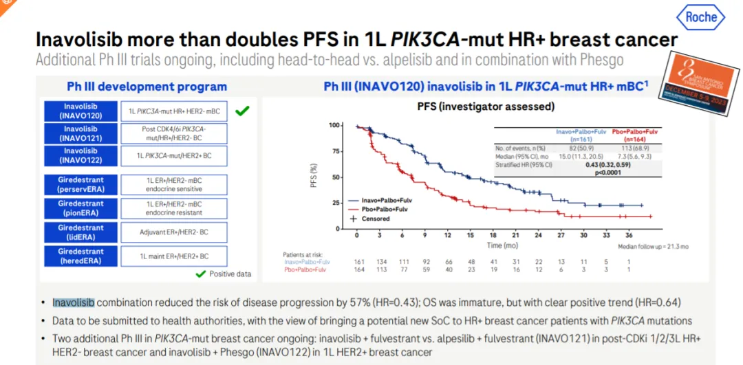 罗氏PI3Kα抑制剂拟纳入优先审评，针对乳腺癌