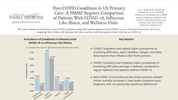 Annals of Family Medicine: New COVID-19 Research Studies Provide Latest Insights into Post-COVID Conditions, Potential Treatment, and Impact on Primary Care and Telehealth Utilization