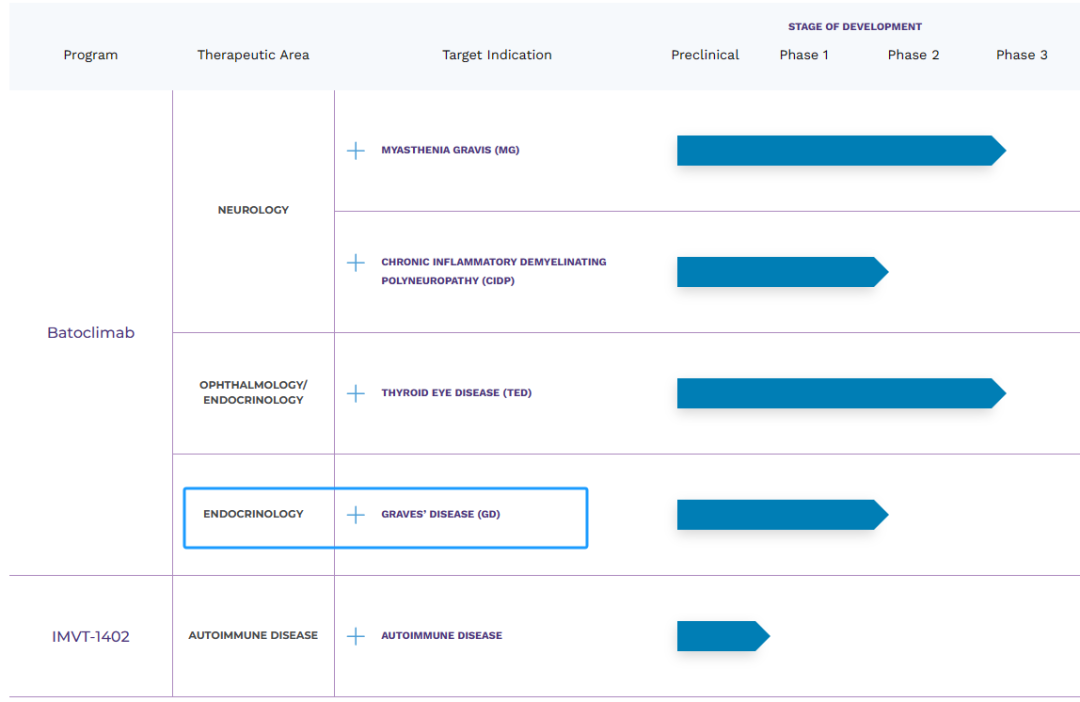 Immunovant公布巴托利单抗治疗格雷夫斯病II期临床试验初步结果良好