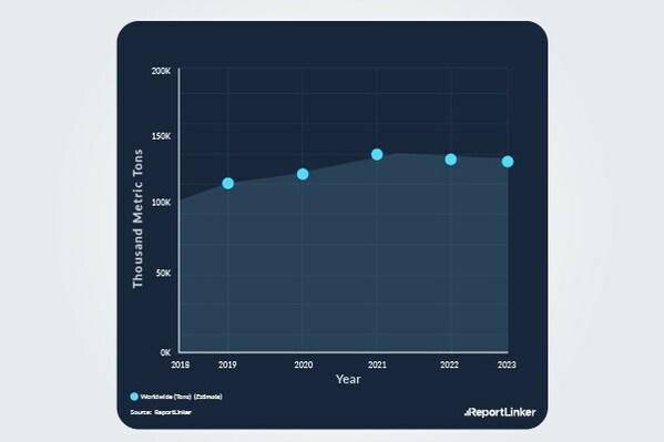 Global Commercial Biotechnology Separation Systems Market to Reach $31 Billion by 2030