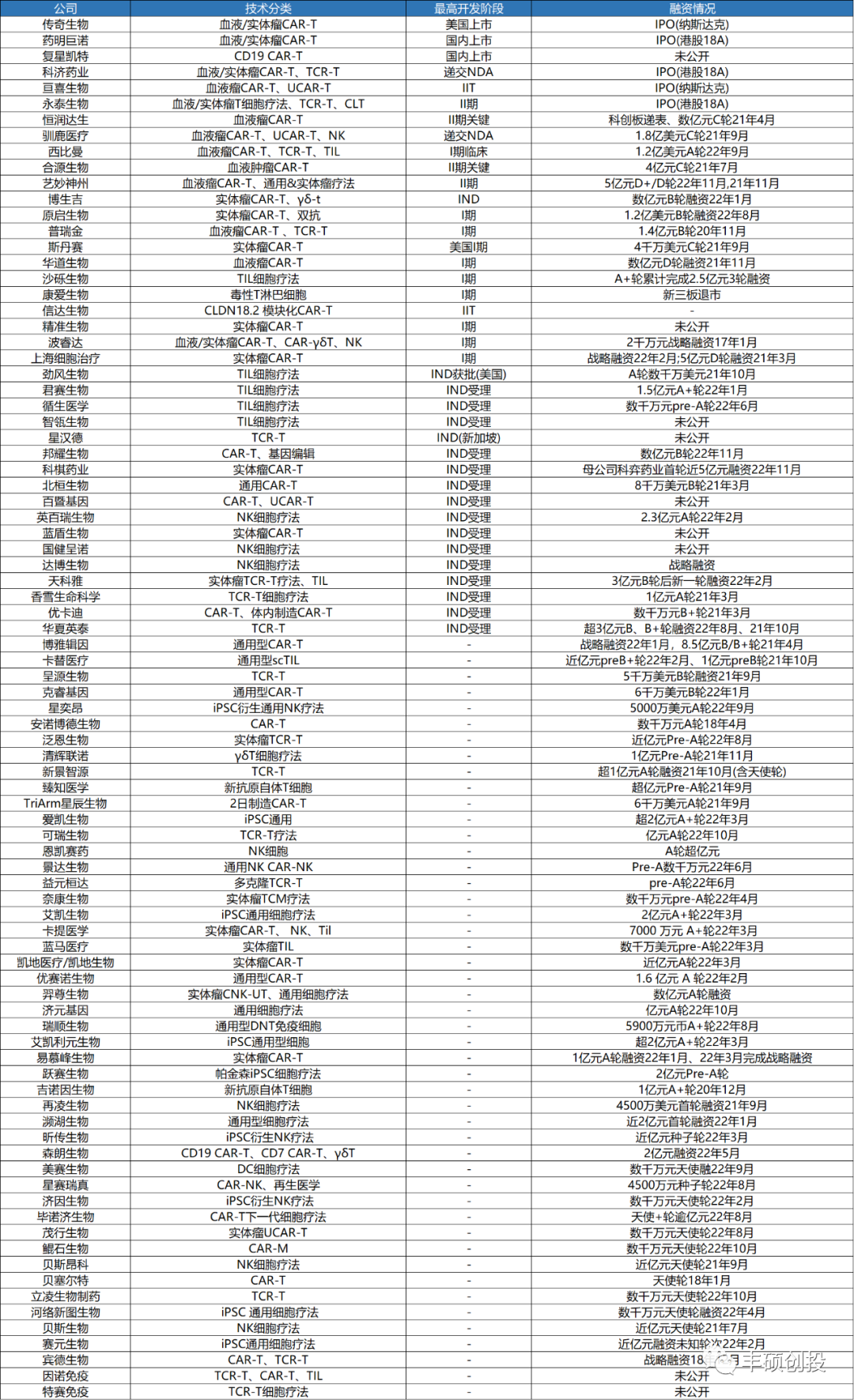 国内近百家公司盘点：细胞治疗太卷？那只是表面
