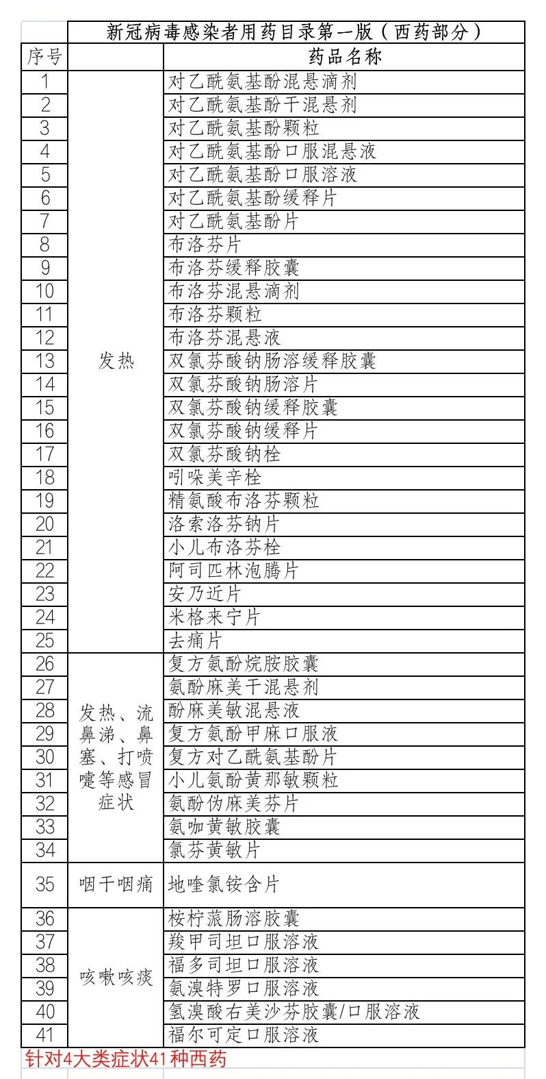 收藏 | 北京市制定《新冠病毒感染者用药目录（第一版）》