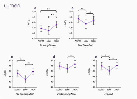 New Research From Lumen and ARU Cambridge Center for Sport and Exercise Science Reveals the Impact of Low and High Carb Diets on Metabolic Response