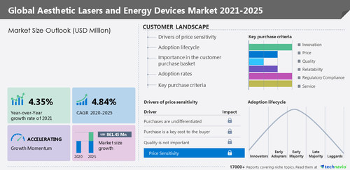 Aesthetic lasers and energy devices market size to increase by USD 861.45 million: 41% growth to originate from North America - Technavio