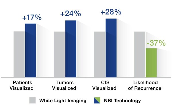 Recurrence Data for Narrow Band Imaging™ (NBI™) Technology Show Value in the Fight Against Non-Muscle Invasive Bladder Cancer