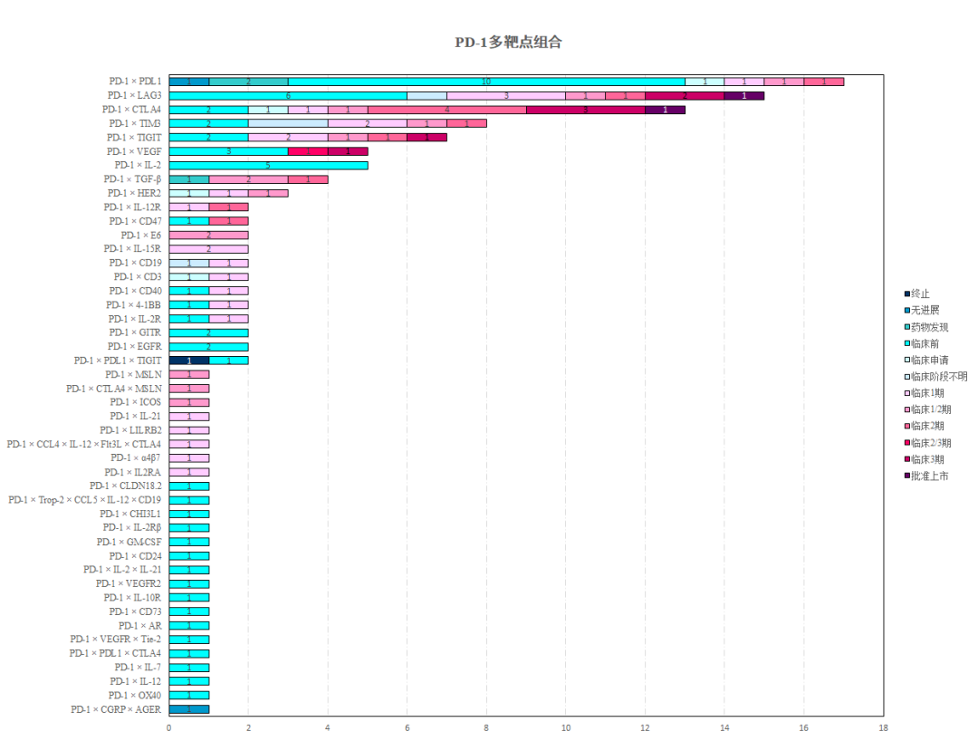 PD-1多靶点药物研发进展一览