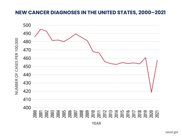 New cancer diagnoses did not rebound as expected following pandemic