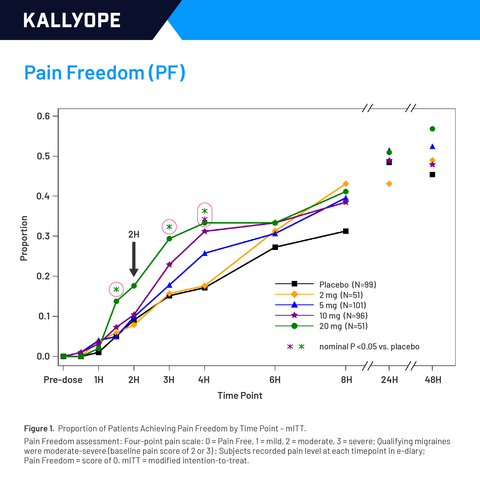 Kallyope’s Phase 2b Study of Elismetrep, A Novel Approach for Treating Migraine, Presented at the American Academy of Neurology Annual Meeting