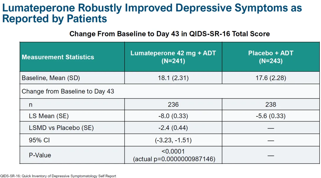 Intra-Cellular Therapies涨23%：lumateperone重度抑郁三期临床成功