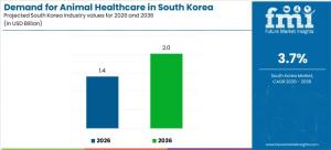 South Korea Animal Healthcare Expenditure to Reach USD 2.0 Billion by 2036 as Biosecurity and Pet Care Needs Converge