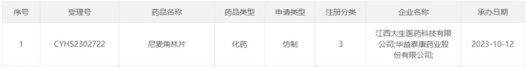 年销13亿元！江西大生医药3类仿制药「尼麦角林片」申报上市