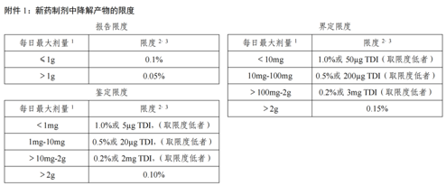“药学研究系列”之化学药品杂质研究的依据与深度