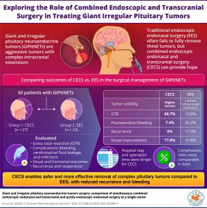 Dual Approach Boosts Tumor Removal: Study in Chinese Neurosurgical Journal Compares Two Pituitary Surgery Methods