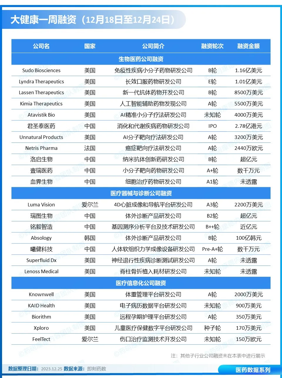 11家创新药公司获融资！赛诺菲看好新锐公司获1.16亿美元融资 | 一周融资